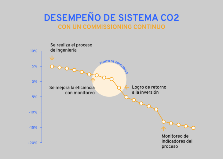 Conoce cómo optimizar costos en un sistema de refrigeración CO2